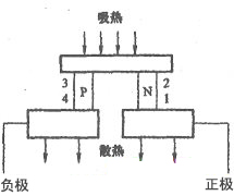 半導(dǎo)體制冷紅酒柜工作原理