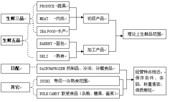 生鮮分類