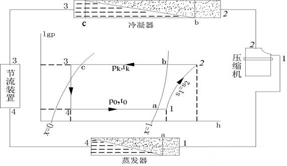 蒸氣壓縮式制冷循環(huán)